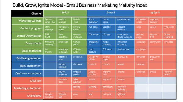 Indice de maturité de la commercialisation "Build, Grow, Ignite